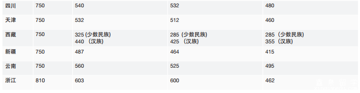 莫纳什大学高考成绩要求