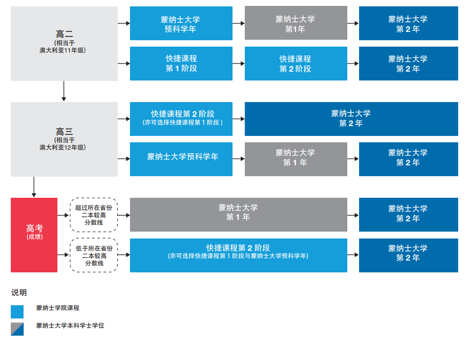 莫纳什大学高考成绩要求