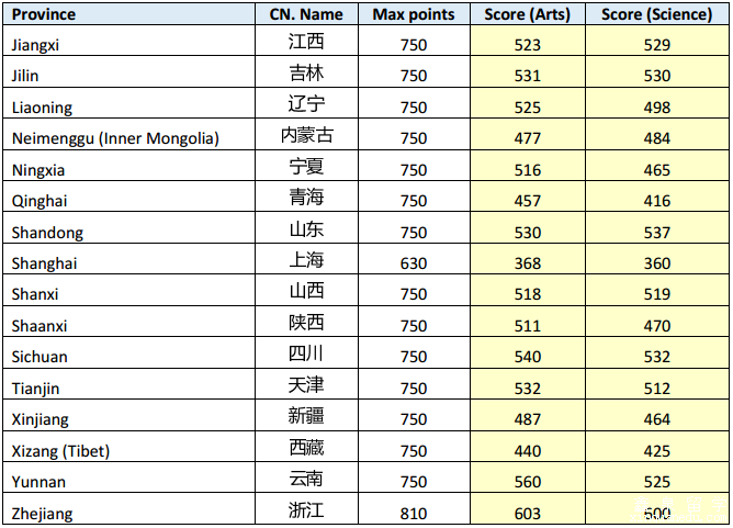 奥塔哥大学高考成绩